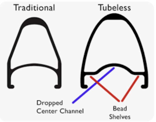 Tubeless Rim Profiles
